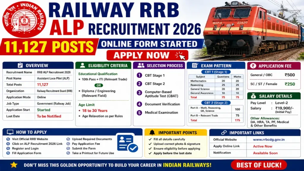 rrb alp recruitment 2026, railway alp vacancy 2026, rrb assistant loco pilot apply online 2026, rrb alp 11127 posts notification, railway job alp 2026 online form, rrb alp eligibility criteria 2026, rrb alp exam pattern 2026, rrb alp selection process 2026, rrb alp salary details 2026, railway recruitment board alp latest update, rrb alp form start 2026, alp bharti 2026 railway jobs