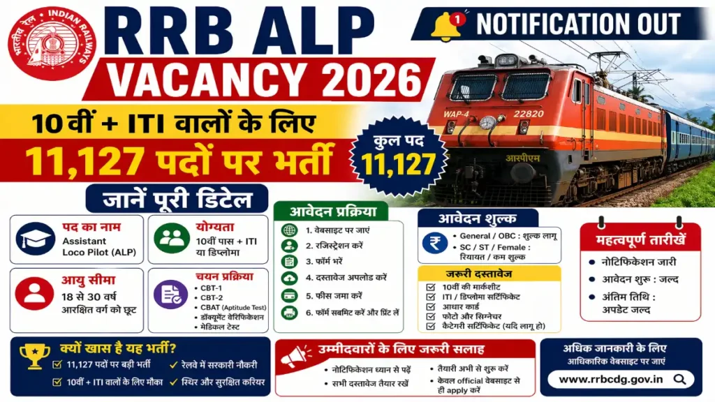 RRB ALP Vacancy 2026, Railway ALP Recruitment, Assistant Loco Pilot 2026, 10th ITI Jobs, Railway Jobs 2026, RRB Notification, Sarkari Naukri Railway, ALP Vacancy Details, Govt Job India, Railway Recruitment Board