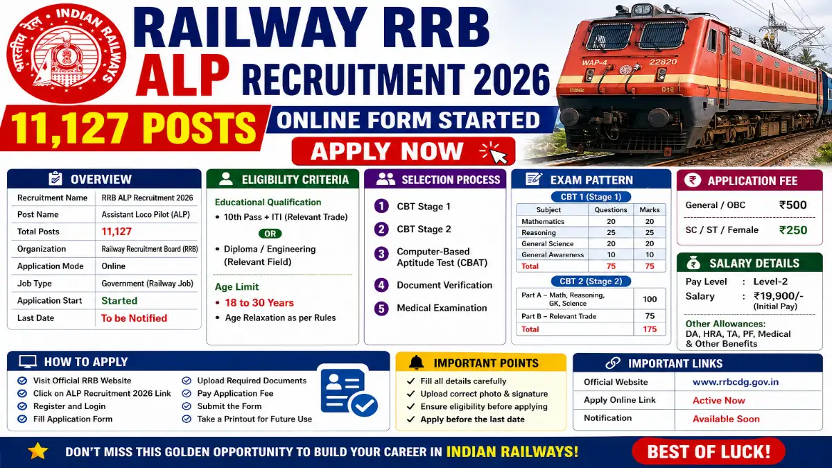 rrb alp recruitment 2026, railway alp vacancy 2026, rrb assistant loco pilot apply online 2026, rrb alp 11127 posts notification, railway job alp 2026 online form, rrb alp eligibility criteria 2026, rrb alp exam pattern 2026, rrb alp selection process 2026, rrb alp salary details 2026, railway recruitment board alp latest update, rrb alp form start 2026, alp bharti 2026 railway jobs