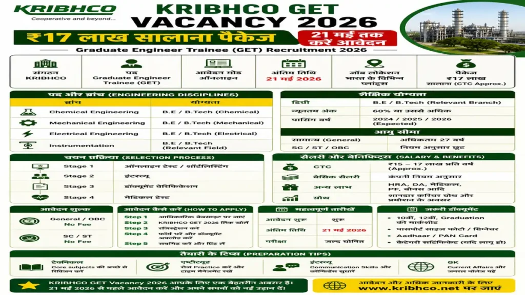 kribhco get recruitment 2026, kribhco graduate engineer trainee vacancy, kribhco 17 lakh package job, kribhco get apply online 2026, kribhco engineer job notification 2026, kribhco eligibility get 2026, kribhco selection process get, kribhco salary package details, kribhco latest vacancy 2026, kribhco chemical mechanical electrical jobs, kribhco trainee engineer recruitment, kribhco apply last date 21 may 2026